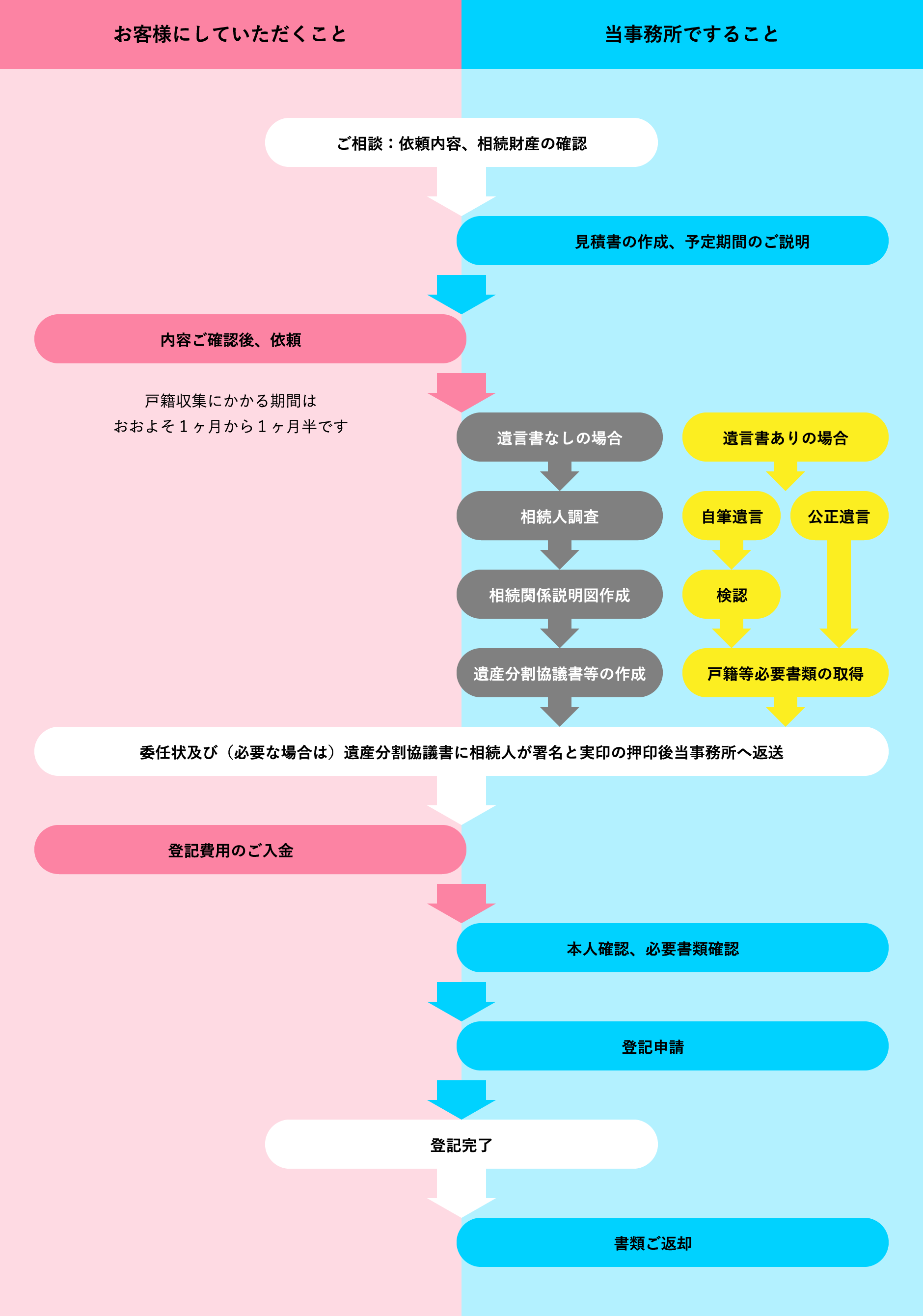 相続登記スケジュール