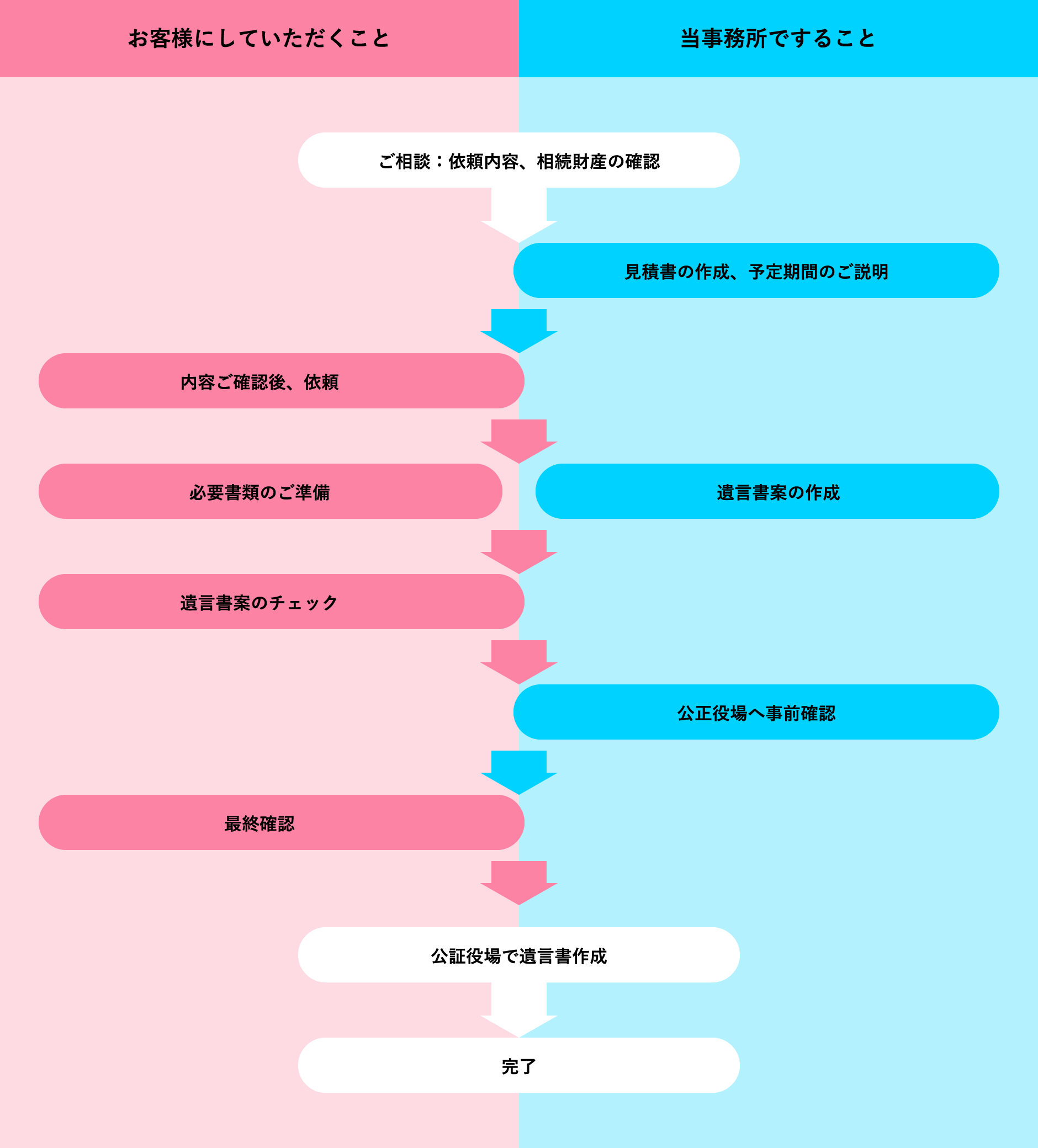 公正証書遺言作成スケジュール