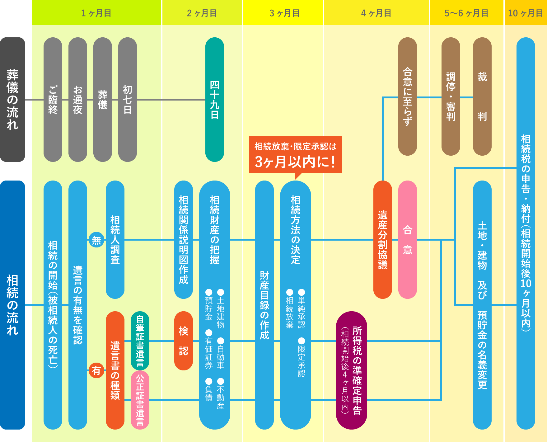 相続手続の流れ